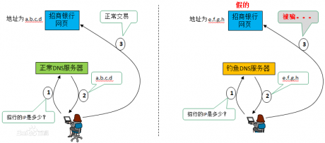 DNS劫持是什么意思？DNS劫持是干什么用的？-IT運維